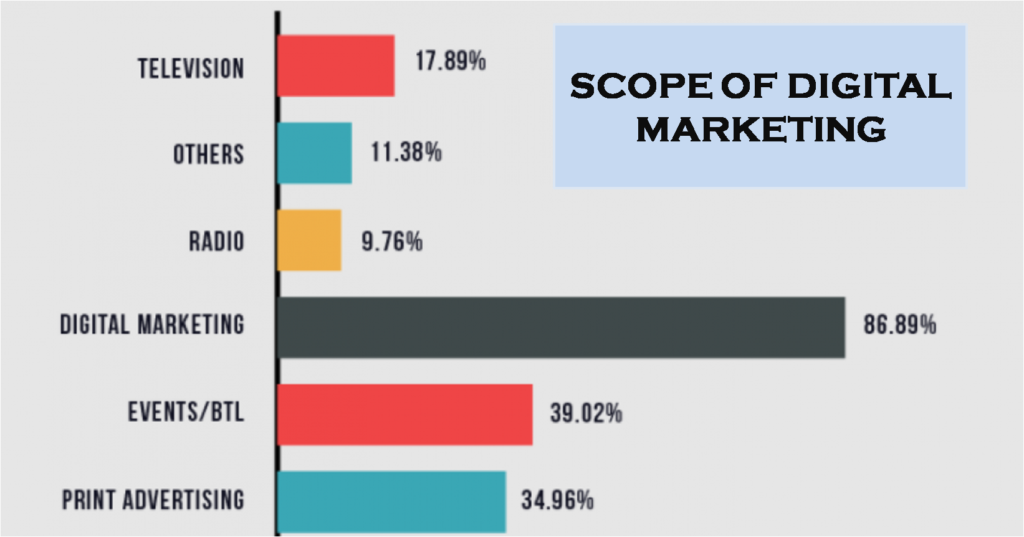 scope of digital marketing