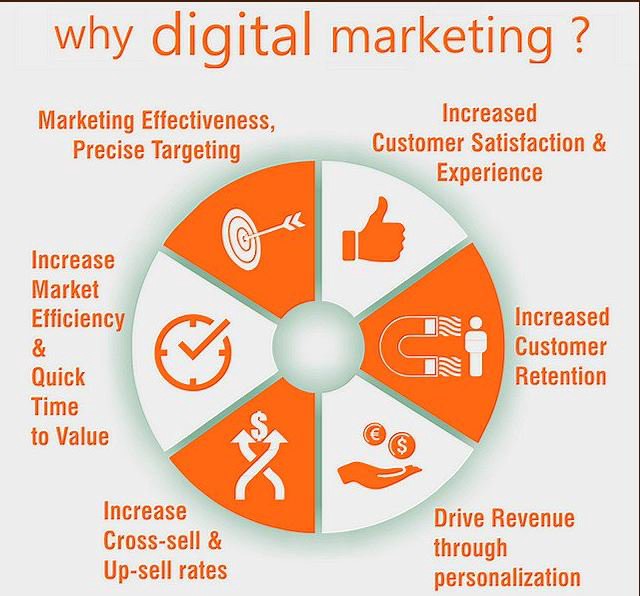 What Is Digital Marketing?..Why Digital Marketing?..Scope of Digital Marketing.?